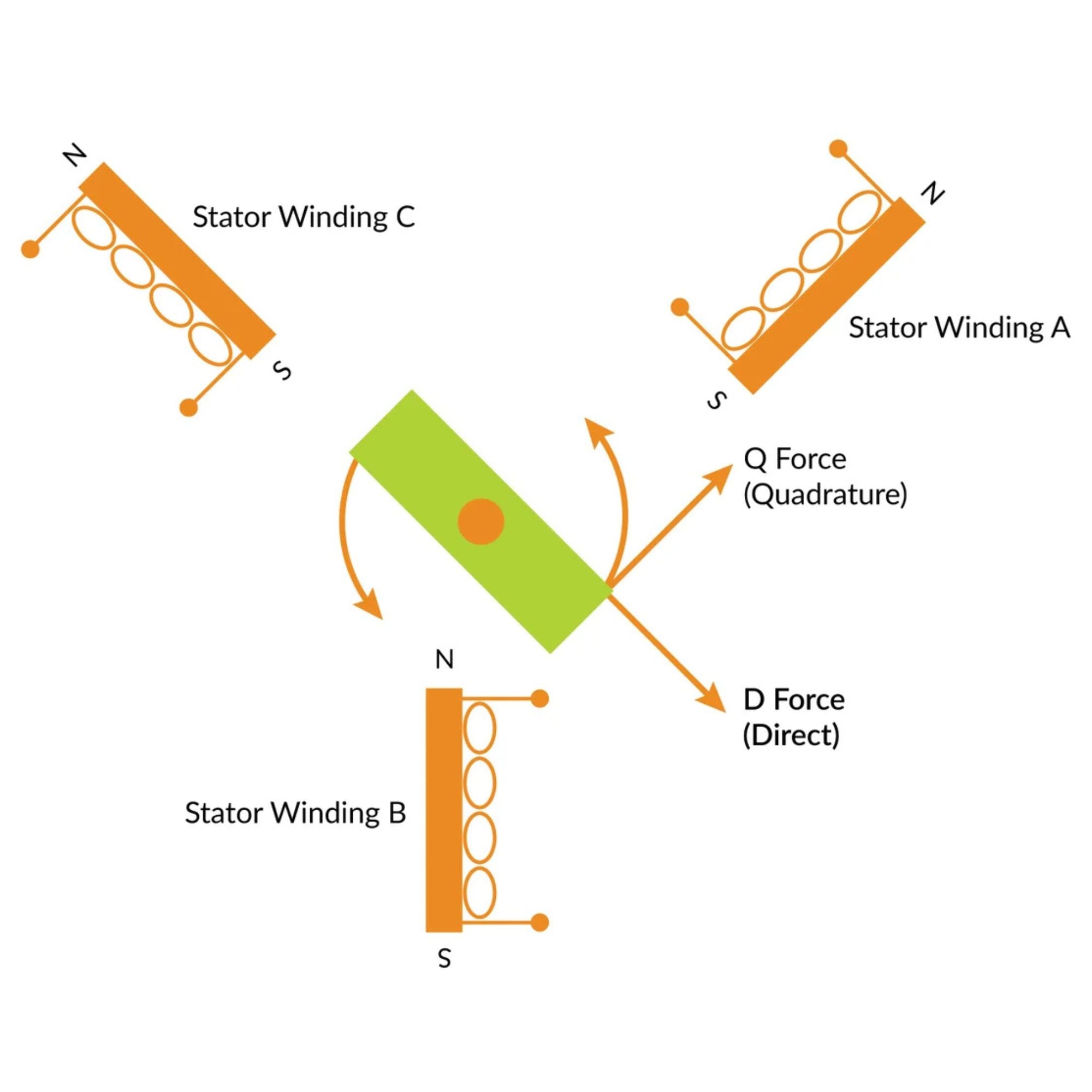 What is a Permanent Magnet Synchronous Motor (PMSM)?